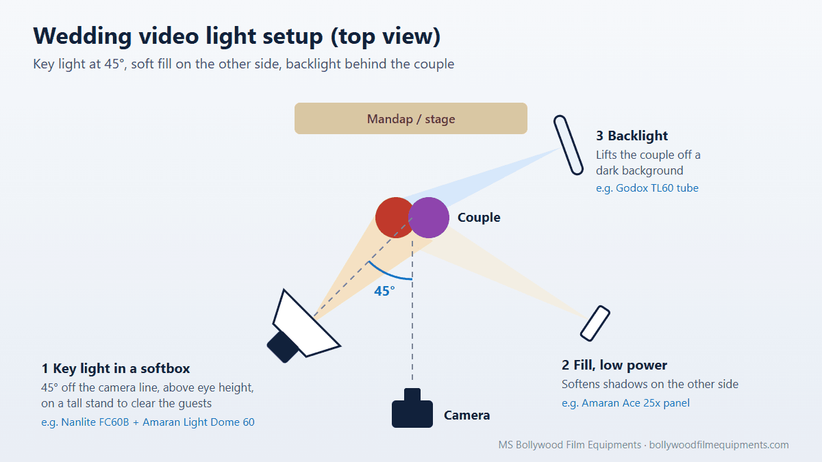 Top-view diagram of a wedding video light setup: key light in a softbox at 45 degrees to the couple, a low-power fill light on the other side, and a tube backlight behind the couple, with the camera in front